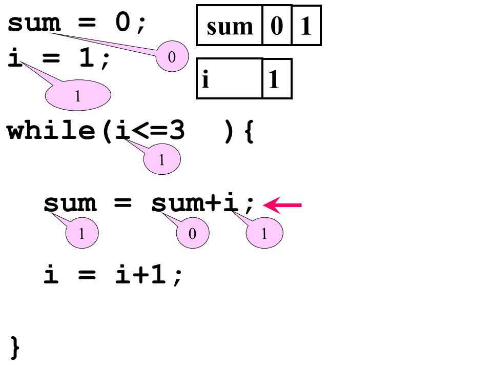 sum = 0; i = 1; while(i<=3 ){ sum = sum+i; i = i+1; } sum 1 i 1 1 1