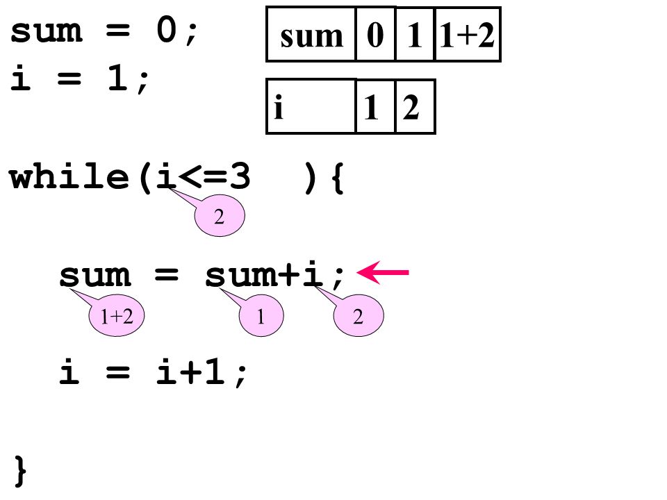 sum = 0; i = 1; while(i<=3 ){ sum = sum+i; i = i+1; } sum i 1