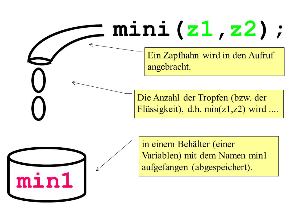 mini(z1,z2); min1 Ein Zapfhahn wird in den Aufruf angebracht.