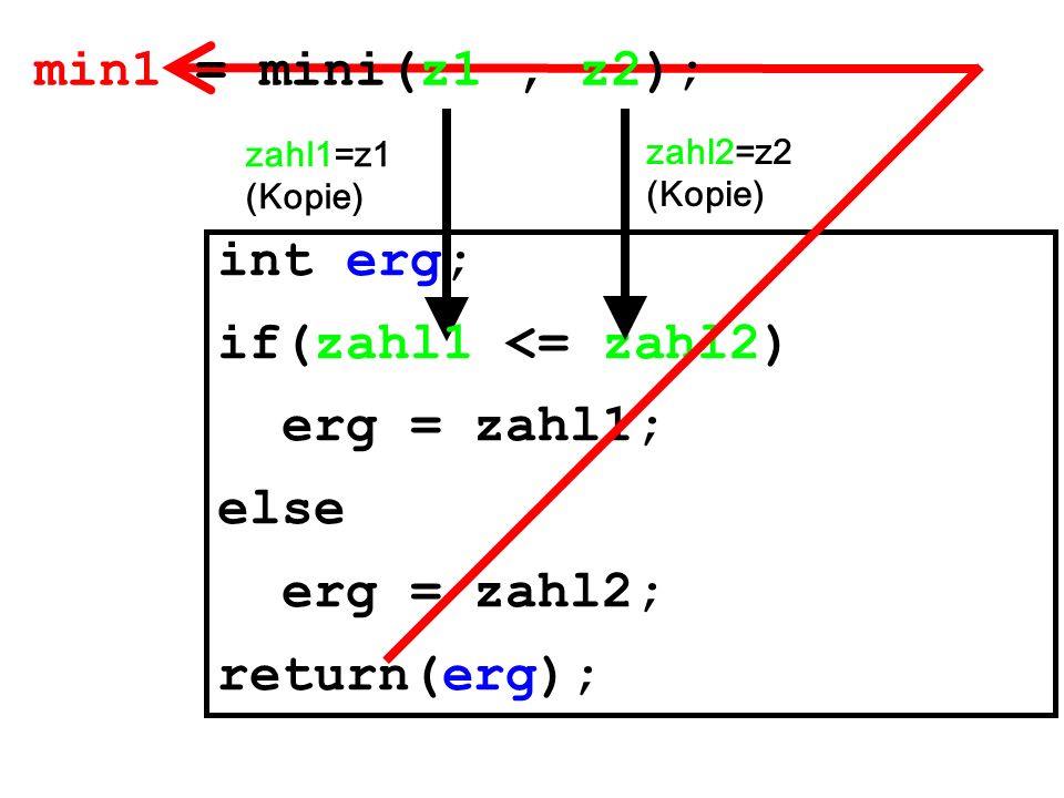 min1 = mini(z1 , z2); int erg; if(zahl1 <= zahl2) erg = zahl1; else