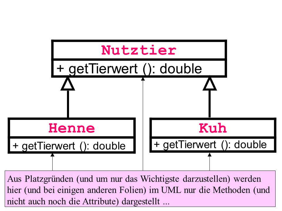 Nutztier Henne Kuh + getTierwert (): double + getTierwert (): double