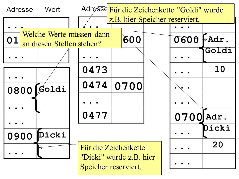 Adresse Wert. ... Adresse. Wert Für die Zeichenkette Goldi wurde z.B. hier Speicher reserviert.