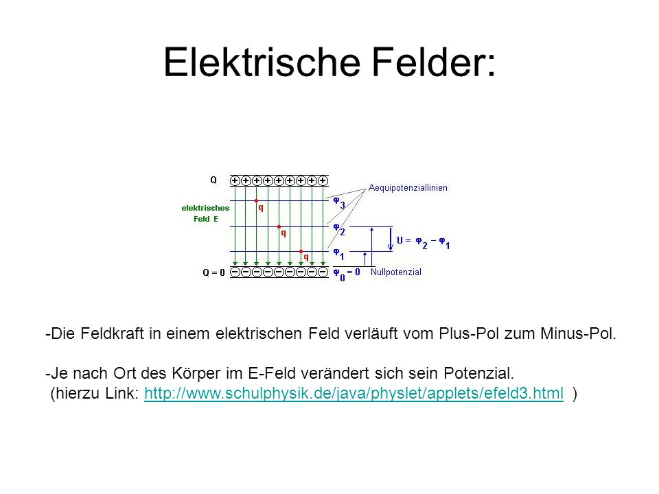 Elektrische Felder: Die Feldkraft in einem elektrischen Feld verläuft vom Plus-Pol zum Minus-Pol.