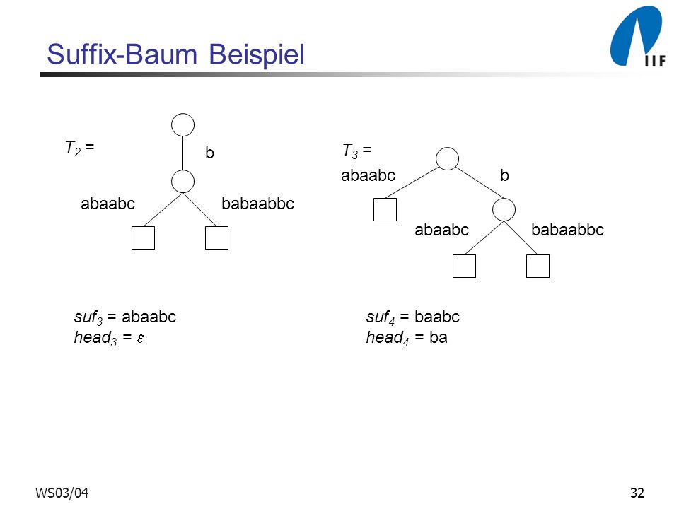 Suffix-Baum Beispiel T2 = T3 = b abaabc b abaabc babaabbc