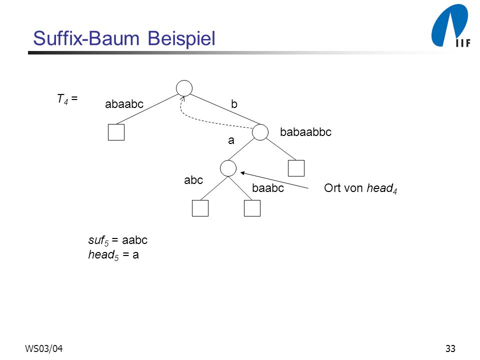 Suffix-Baum Beispiel T4 = abaabc b babaabbc a abc baabc Ort von head4