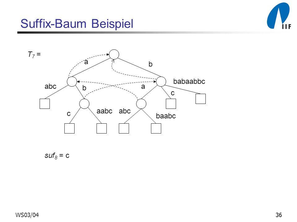 Suffix-Baum Beispiel T7 = a b babaabbc abc b a c aabc abc c baabc