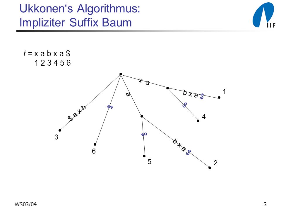 Ukkonen‘s Algorithmus: Impliziter Suffix Baum