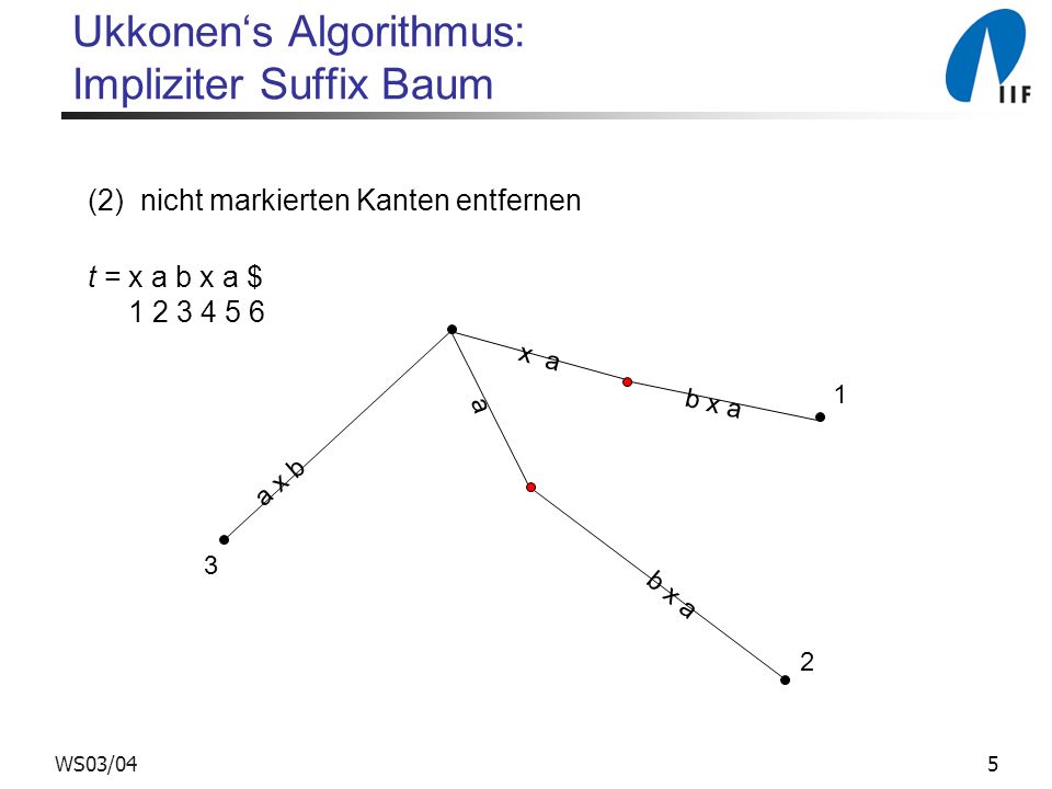Ukkonen‘s Algorithmus: Impliziter Suffix Baum