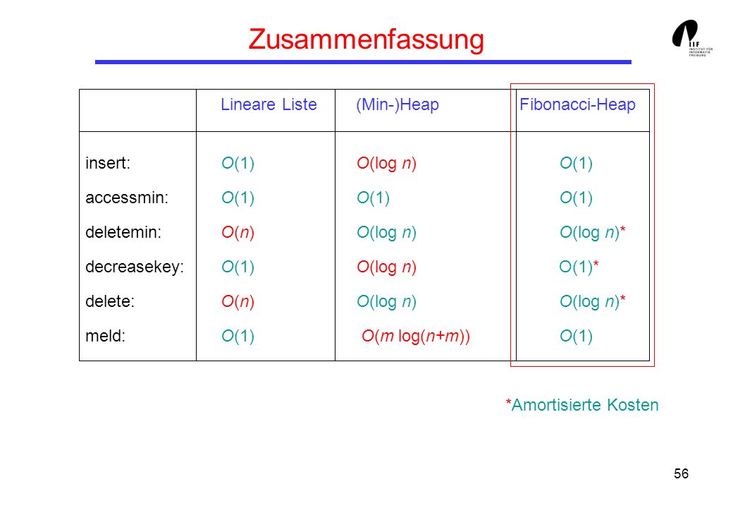 Zusammenfassung Lineare Liste (Min-)Heap Fibonacci-Heap