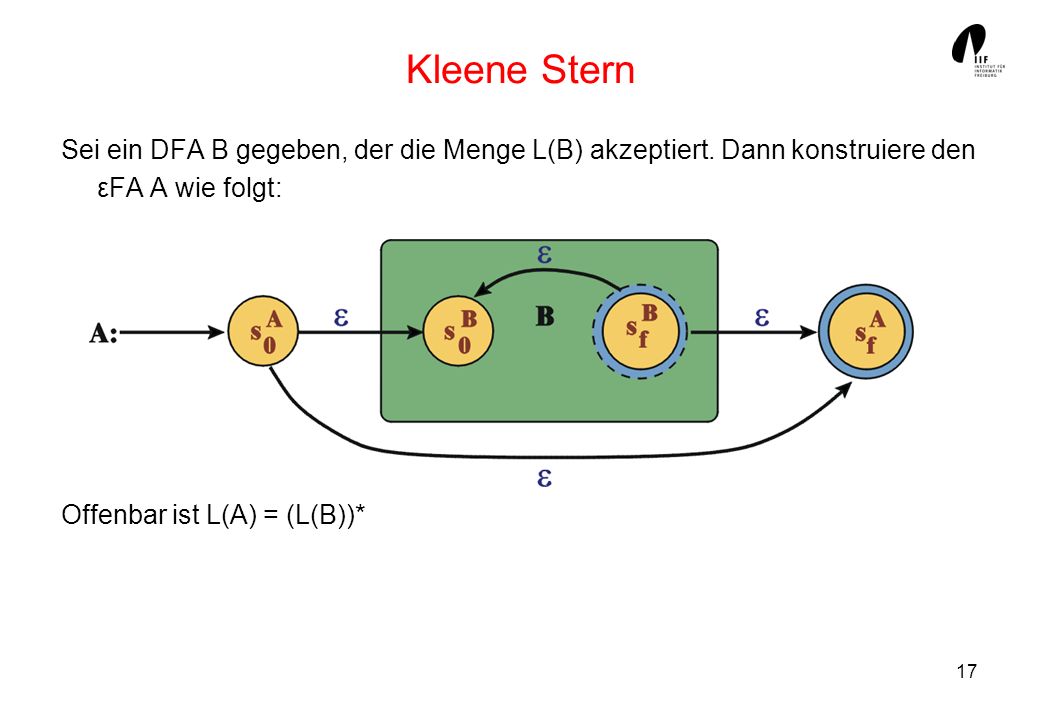 Kleene Stern Sei ein DFA B gegeben, der die Menge L(B) akzeptiert. Dann konstruiere den εFA A wie folgt: