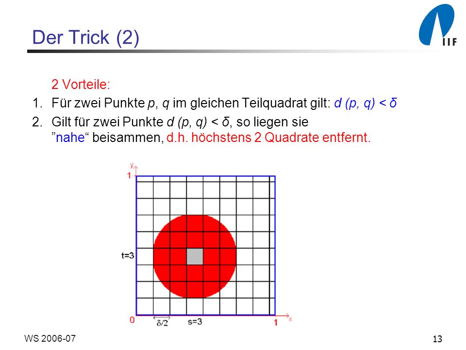 Der Trick (2) 2 Vorteile: Für zwei Punkte p, q im gleichen Teilquadrat gilt: d (p, q) < δ.