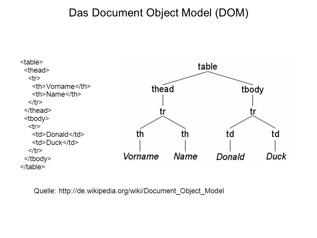 Das Document Object Model (DOM)‏