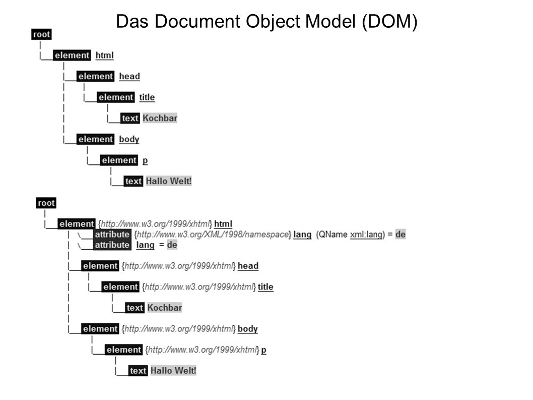 Das Document Object Model (DOM)‏