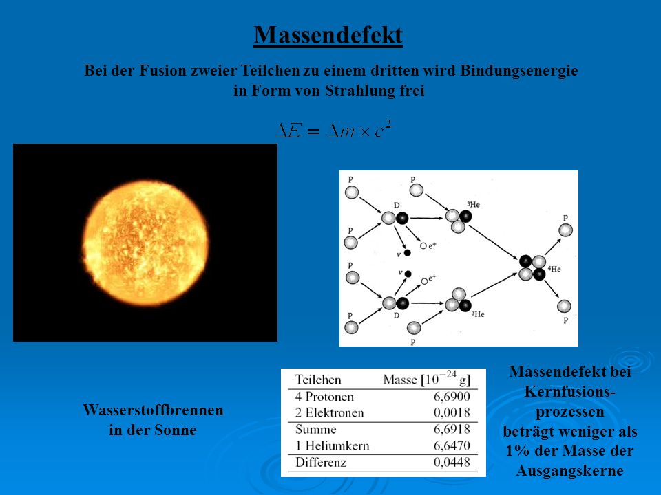 Massendefekt Bei der Fusion zweier Teilchen zu einem dritten wird Bindungsenergie. in Form von Strahlung frei.