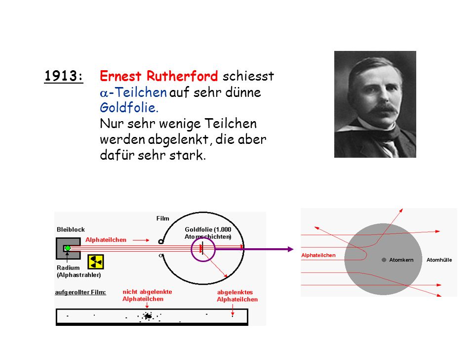 1913: Ernest Rutherford schiesst. -Teilchen auf sehr dünne. Goldfolie. Nur sehr wenige Teilchen.