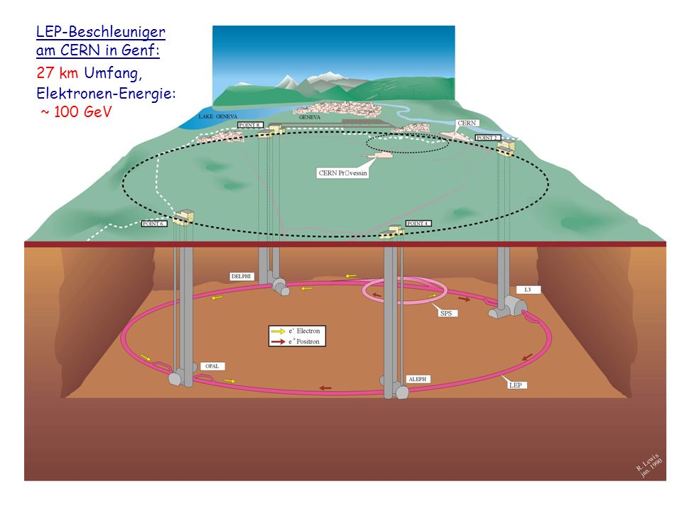 LEP-Beschleuniger am CERN in Genf: 27 km Umfang, Elektronen-Energie: ~ 100 GeV