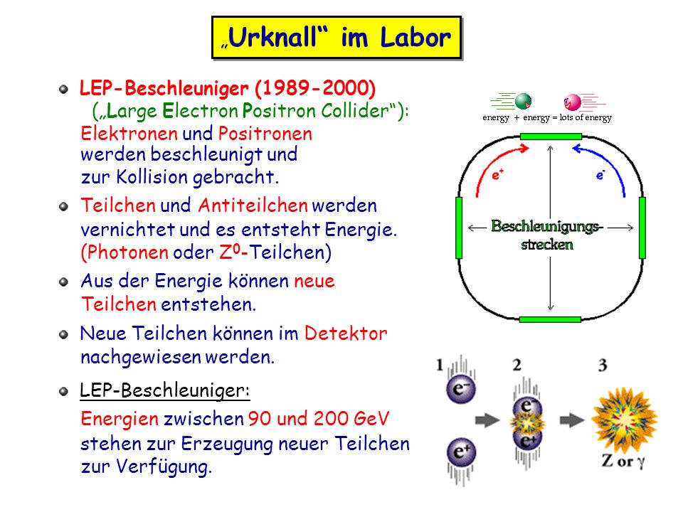 „Urknall im Labor LEP-Beschleuniger ( ) („Large Electron Positron Collider ): Elektronen und Positronen.