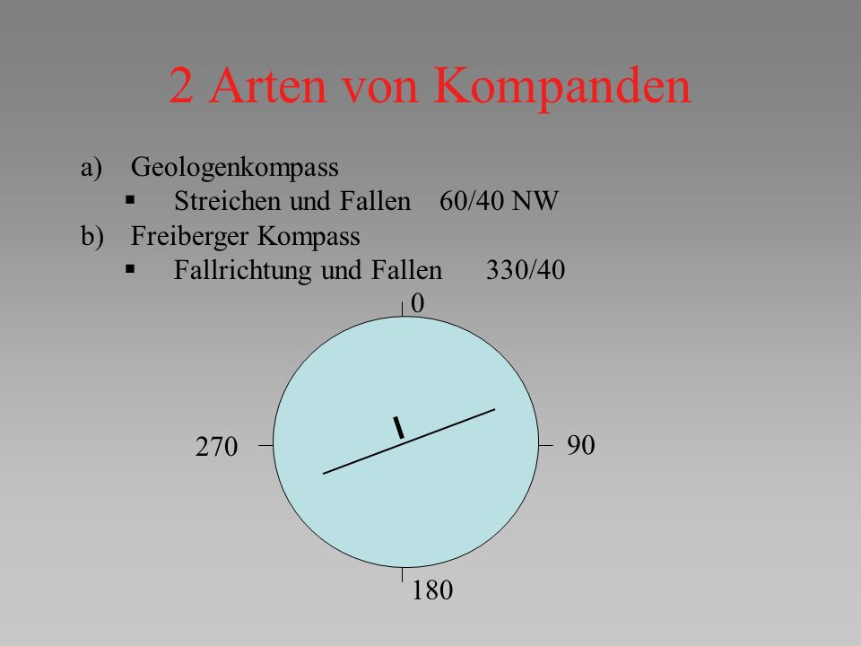 2 Arten von Kompanden Geologenkompass Streichen und Fallen 60/40 NW
