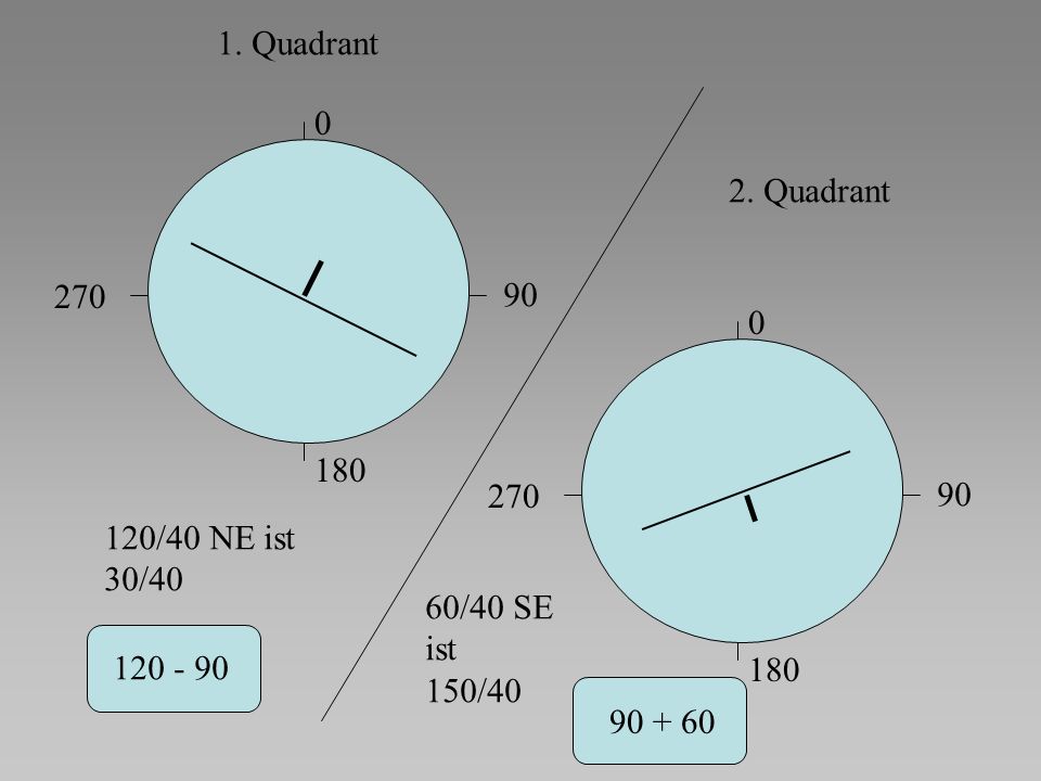 1. Quadrant 2. Quadrant /40 NE ist. 30/40. 60/40 SE. ist. 150/40.