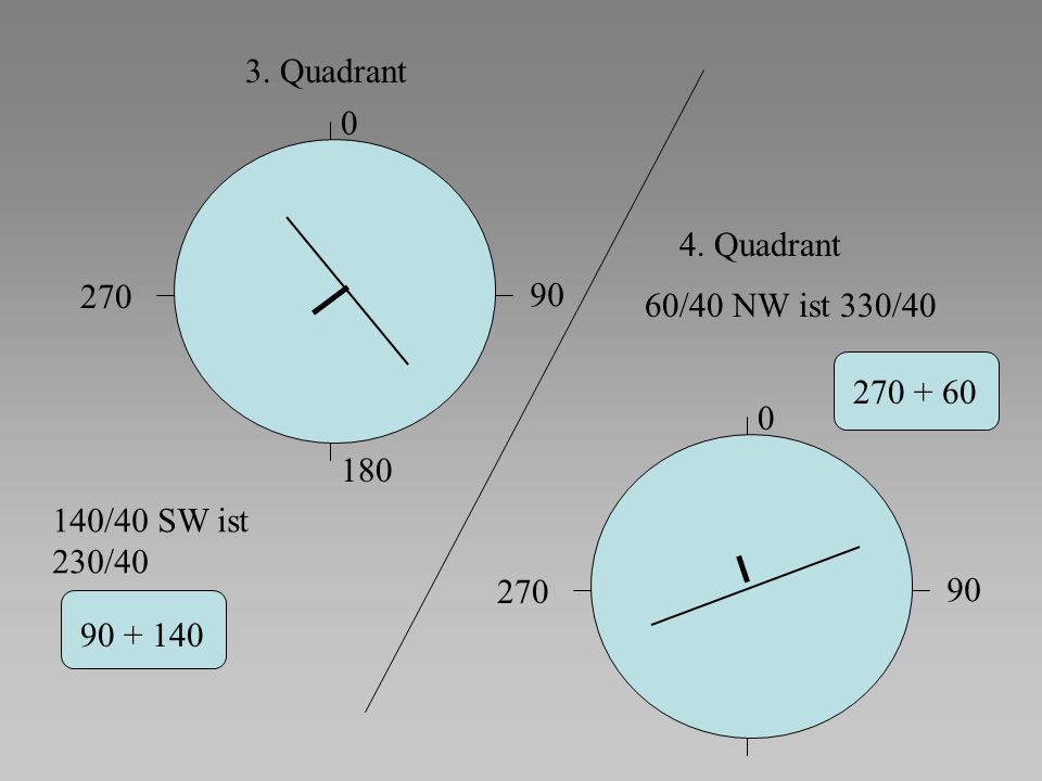 3. Quadrant 4. Quadrant /40 NW ist 330/ /40 SW ist. 230/40.