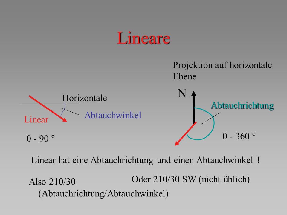 Lineare N Projektion auf horizontale Ebene Horizontale Abtauchrichtung
