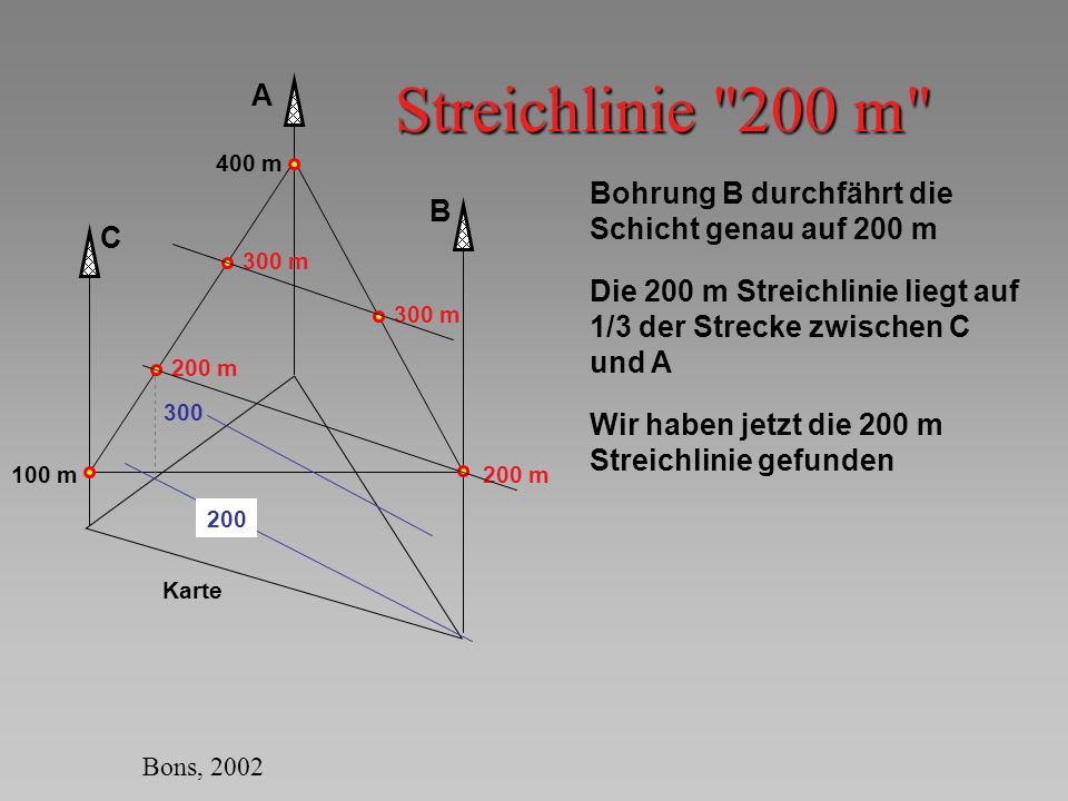 Streichlinie 200 m A. 400 m. Bohrung B durchfährt die Schicht genau auf 200 m. B. C. 300 m.