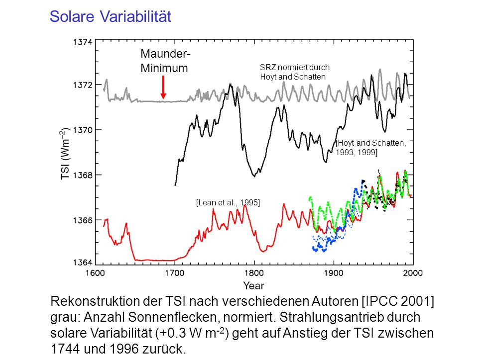 Solare Variabilität Maunder- Minimum. SRZ normiert durch. Hoyt and Schatten. [Hoyt and Schatten, 1993, 1999]