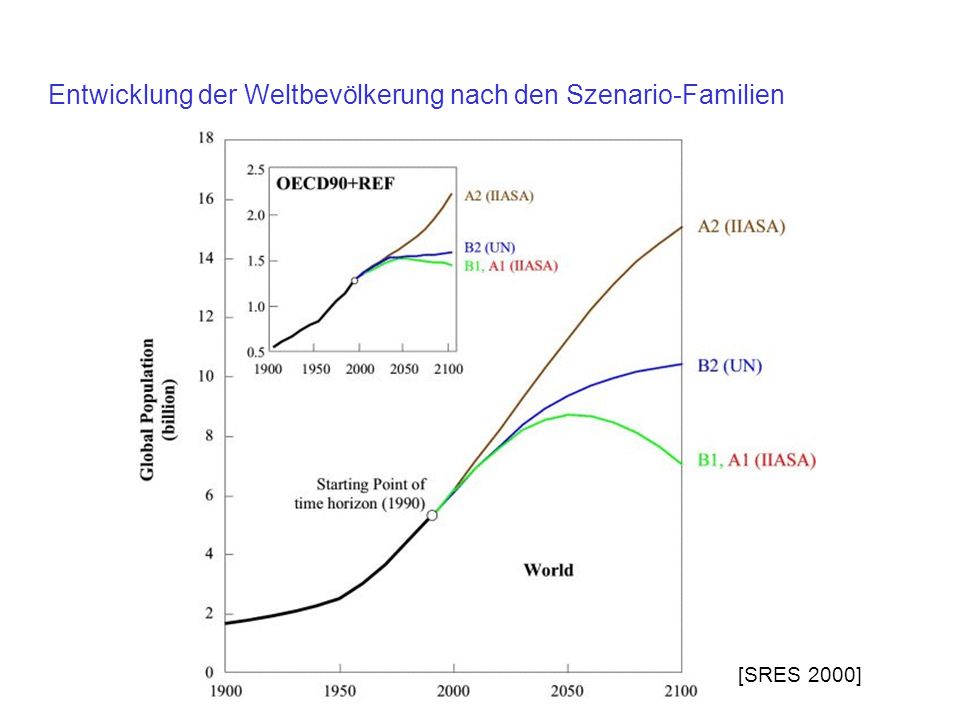 Entwicklung der Weltbevölkerung nach den Szenario-Familien