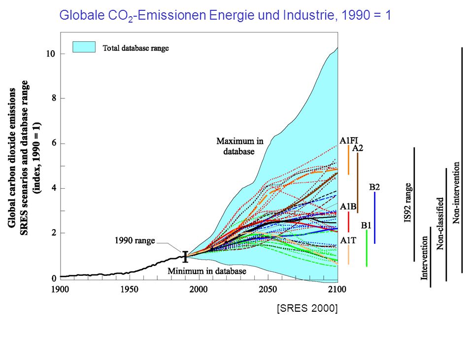 Globale CO2-Emissionen Energie und Industrie, 1990 = 1