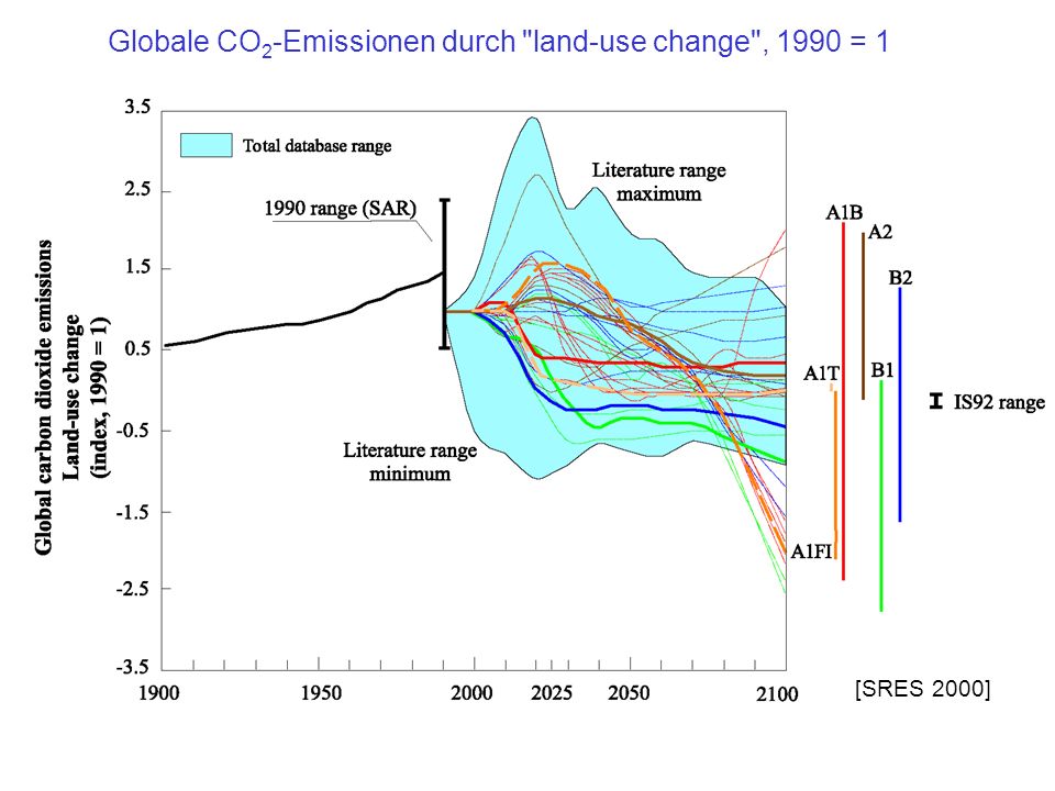 Globale CO2-Emissionen durch land-use change , 1990 = 1