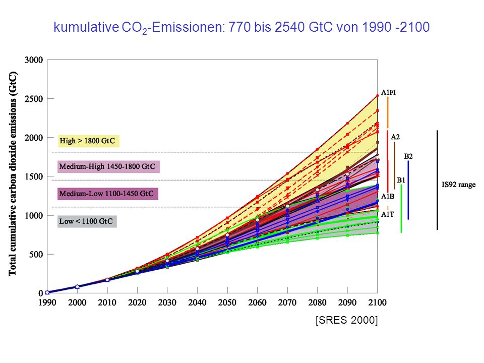 kumulative CO2-Emissionen: 770 bis 2540 GtC von