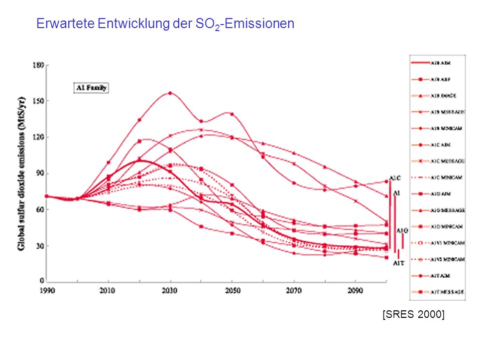 Erwartete Entwicklung der SO2-Emissionen