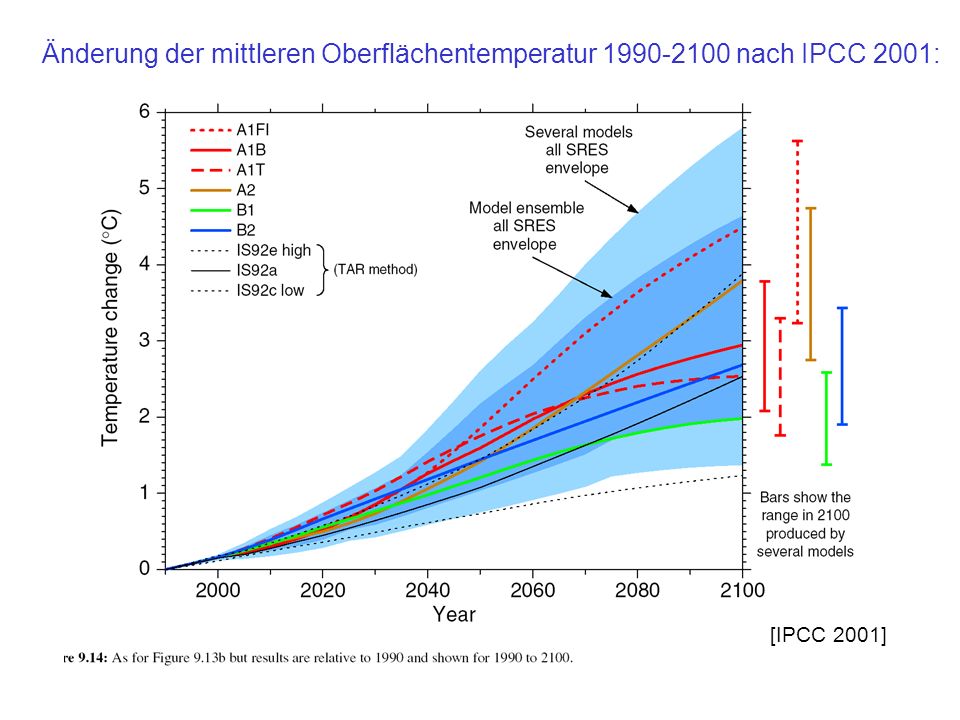 Änderung der mittleren Oberflächentemperatur nach IPCC 2001: