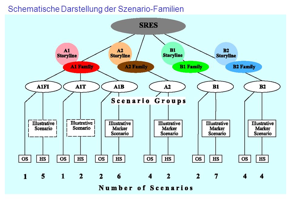 Schematische Darstellung der Szenario-Familien