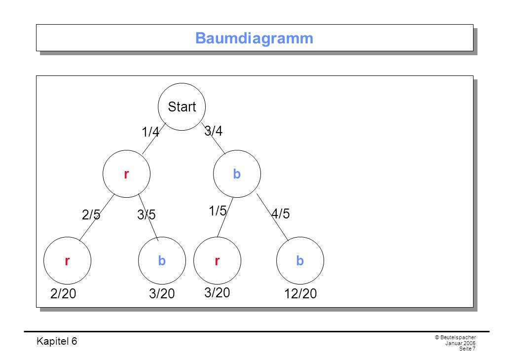 Baumdiagramm Start 1/4 3/4 r b 1/5 2/5 3/5 4/5 r b r b 2/20 3/20 3/20