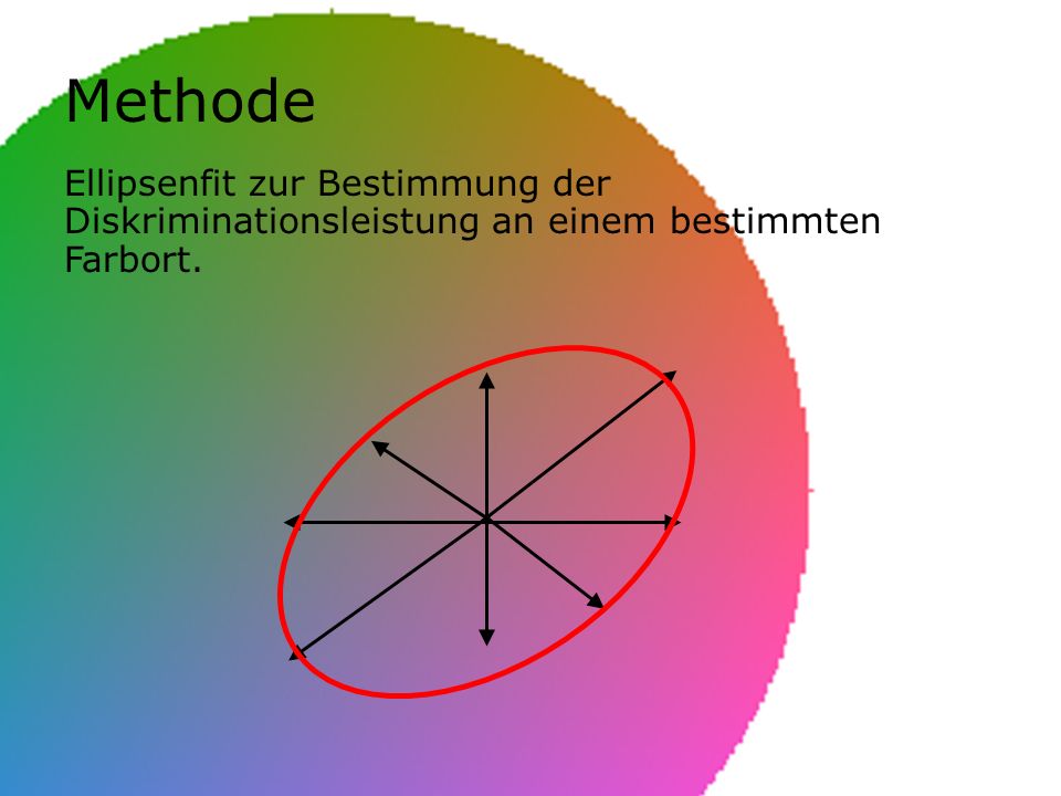 Methode Ellipsenfit zur Bestimmung der Diskriminationsleistung an einem bestimmten Farbort.