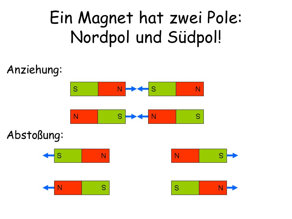 Ein Magnet hat zwei Pole: Nordpol und Südpol!