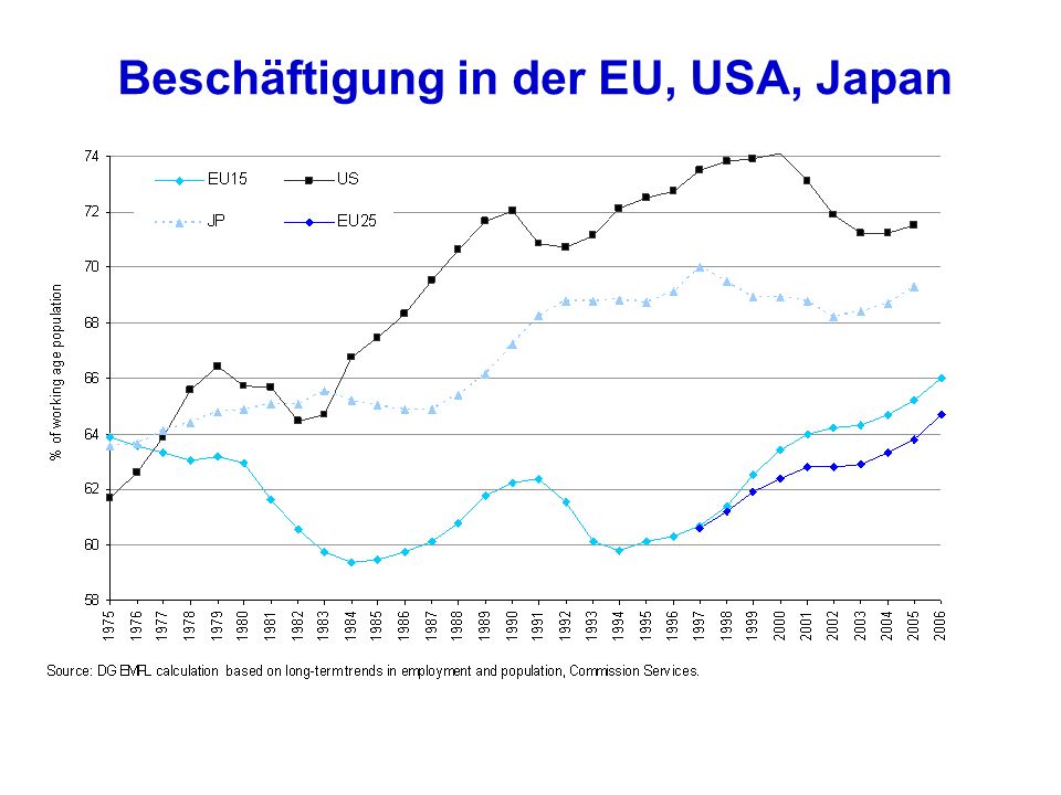 Beschäftigung in der EU, USA, Japan