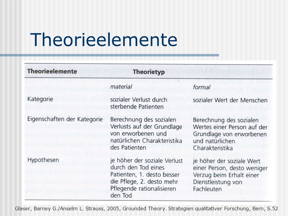 Theorieelemente Glaser, Barney G./Anselm L. Strauss, 2005, Grounded Theory.
