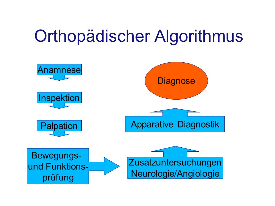 Orthopädischer Algorithmus