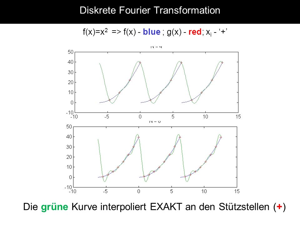 Diskrete Fourier Transformation