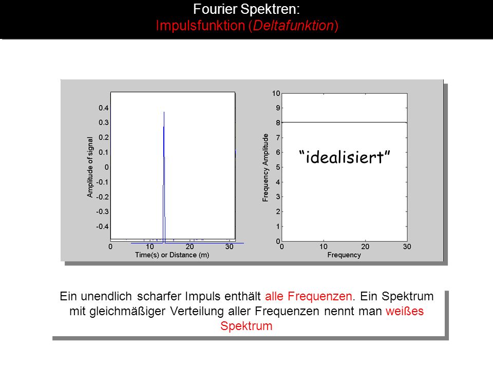 Fourier Spektren: Impulsfunktion (Deltafunktion)