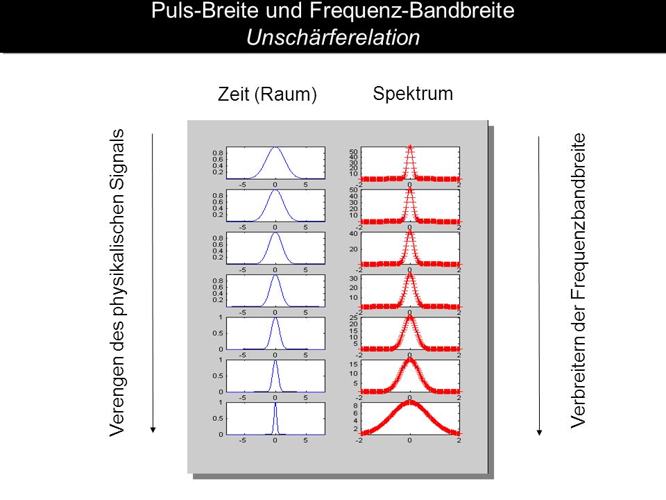 Puls-Breite und Frequenz-Bandbreite Unschärferelation