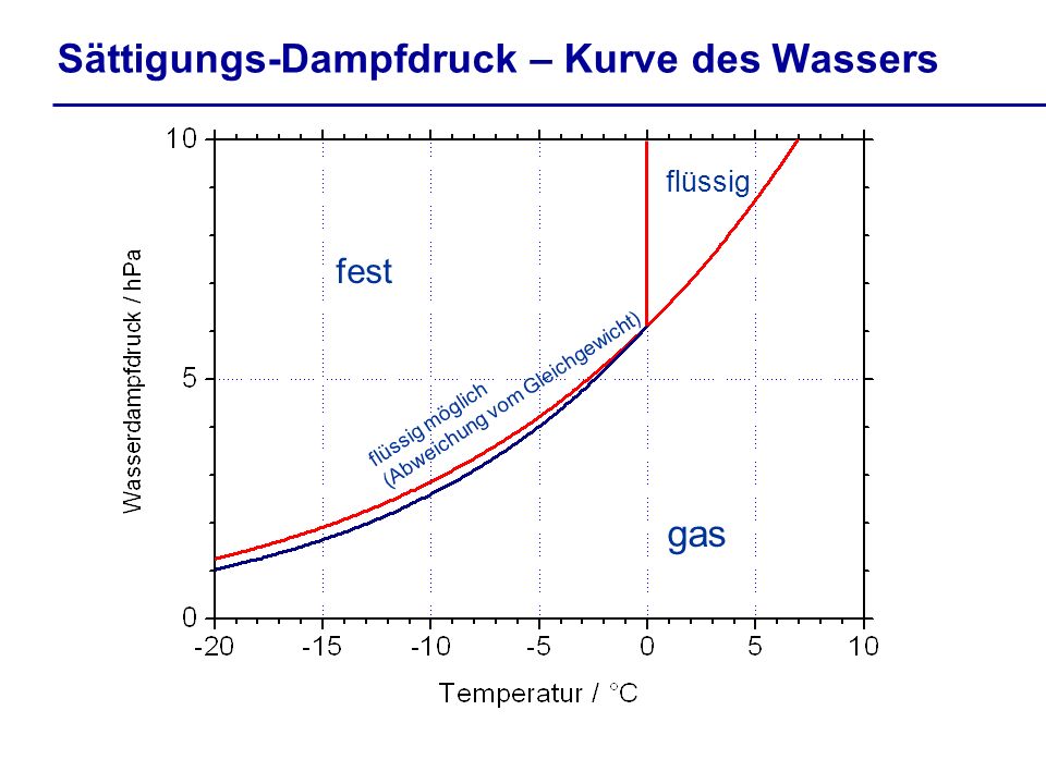 Sättigungs-Dampfdruck – Kurve des Wassers
