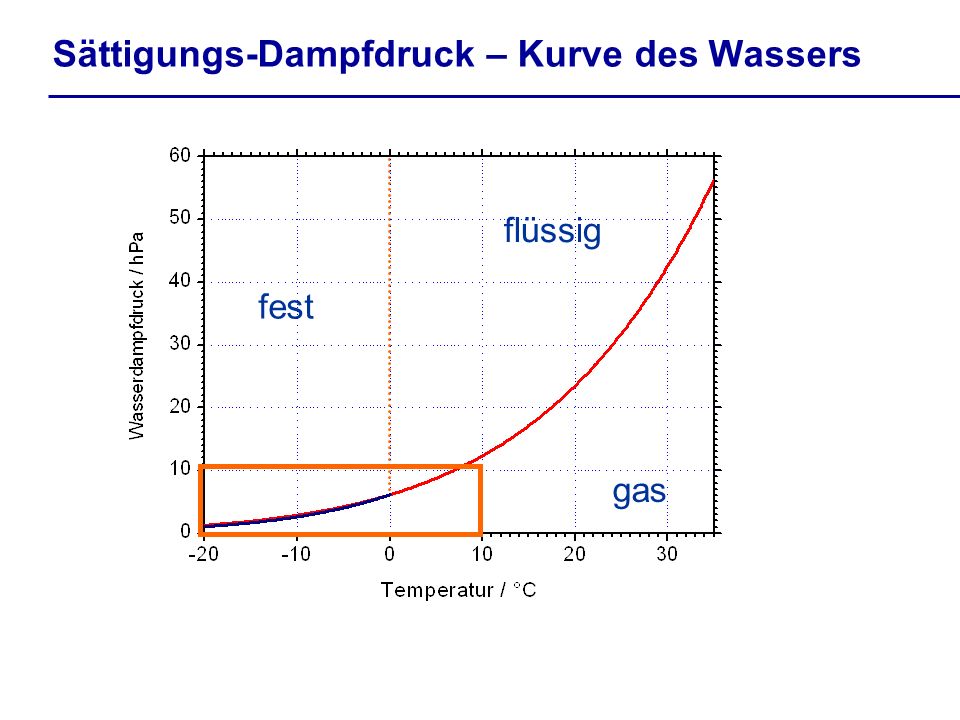 Sättigungs-Dampfdruck – Kurve des Wassers
