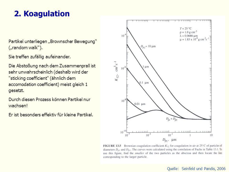 2. Koagulation Partikel unterliegen „Brownscher Bewegung („random walk ). Sie treffen zufällig aufeinander.