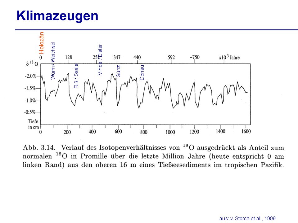 Klimazeugen Holozän Würm / Weichsel Mindel / Elster Günz Riß / Saale