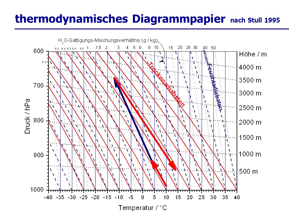 thermodynamisches Diagrammpapier nach Stull 1995