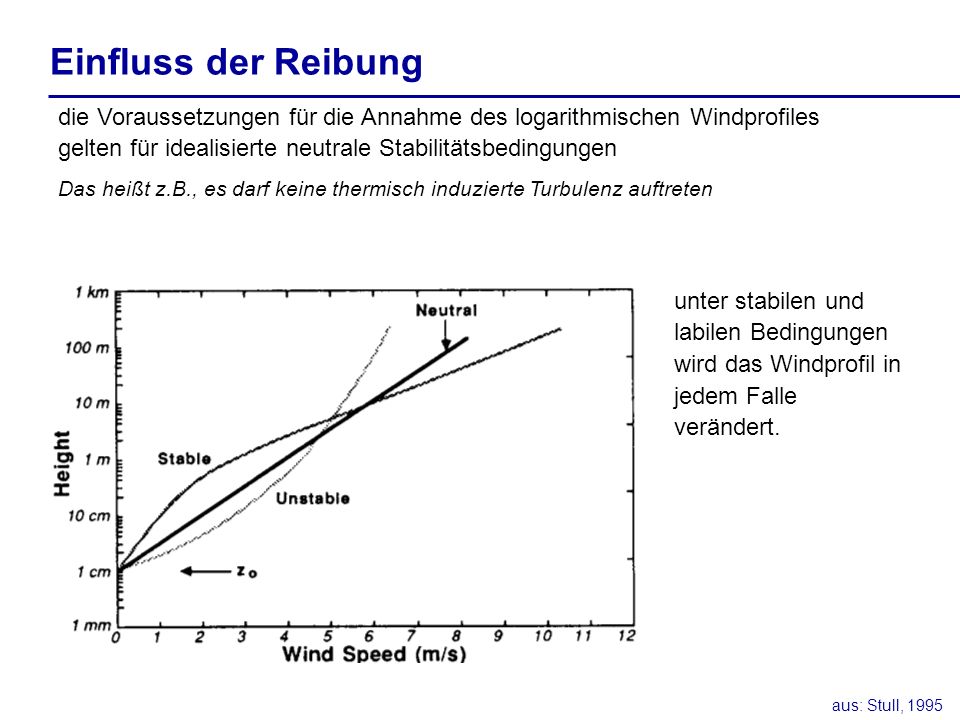 Einfluss der Reibung die Voraussetzungen für die Annahme des logarithmischen Windprofiles gelten für idealisierte neutrale Stabilitätsbedingungen.