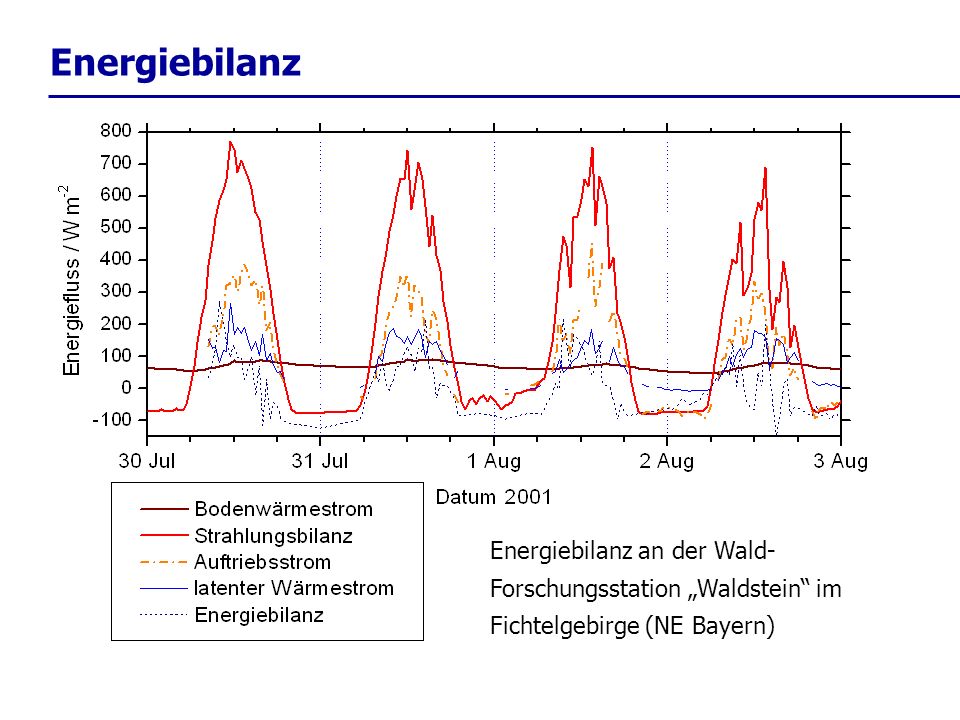 Energiebilanz Energiebilanz an der Wald-Forschungsstation „Waldstein im Fichtelgebirge (NE Bayern)